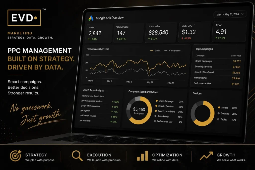 PPC management services dashboard showing Google Ads strategy and performance data